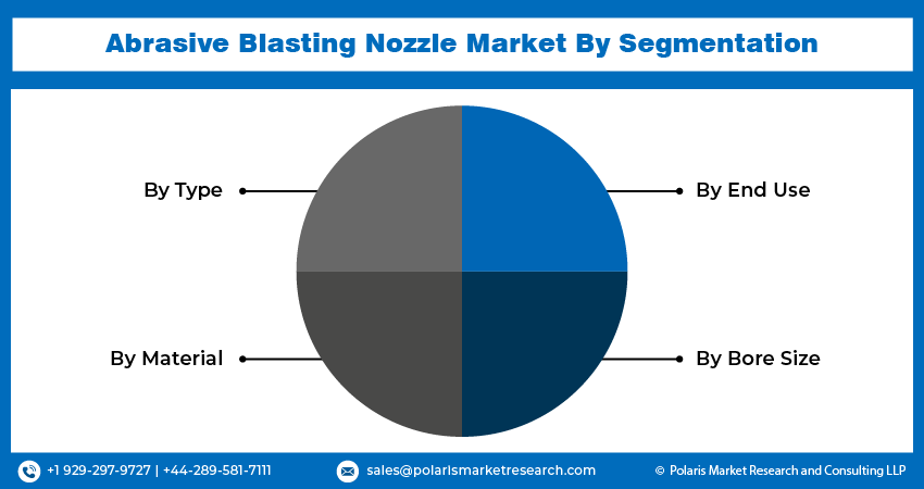 Abrasive Blasting Nozzle Market Seg